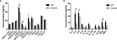 Immunological Microenvironment Alterations in Follicles of Patients With Autoimmune Thyroiditis